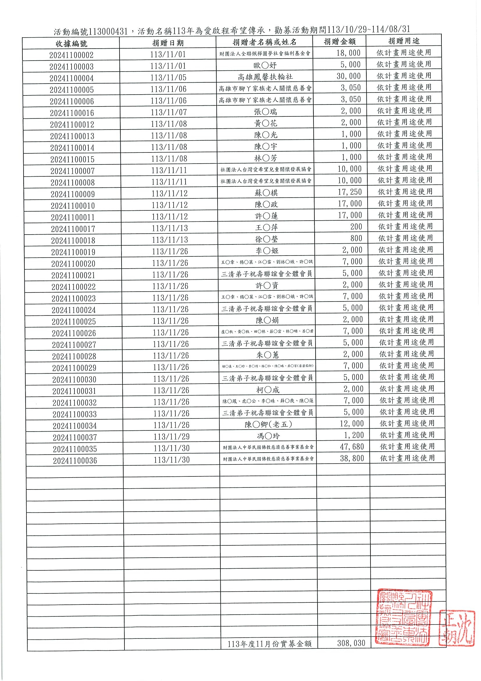 113年11月份實募金額
