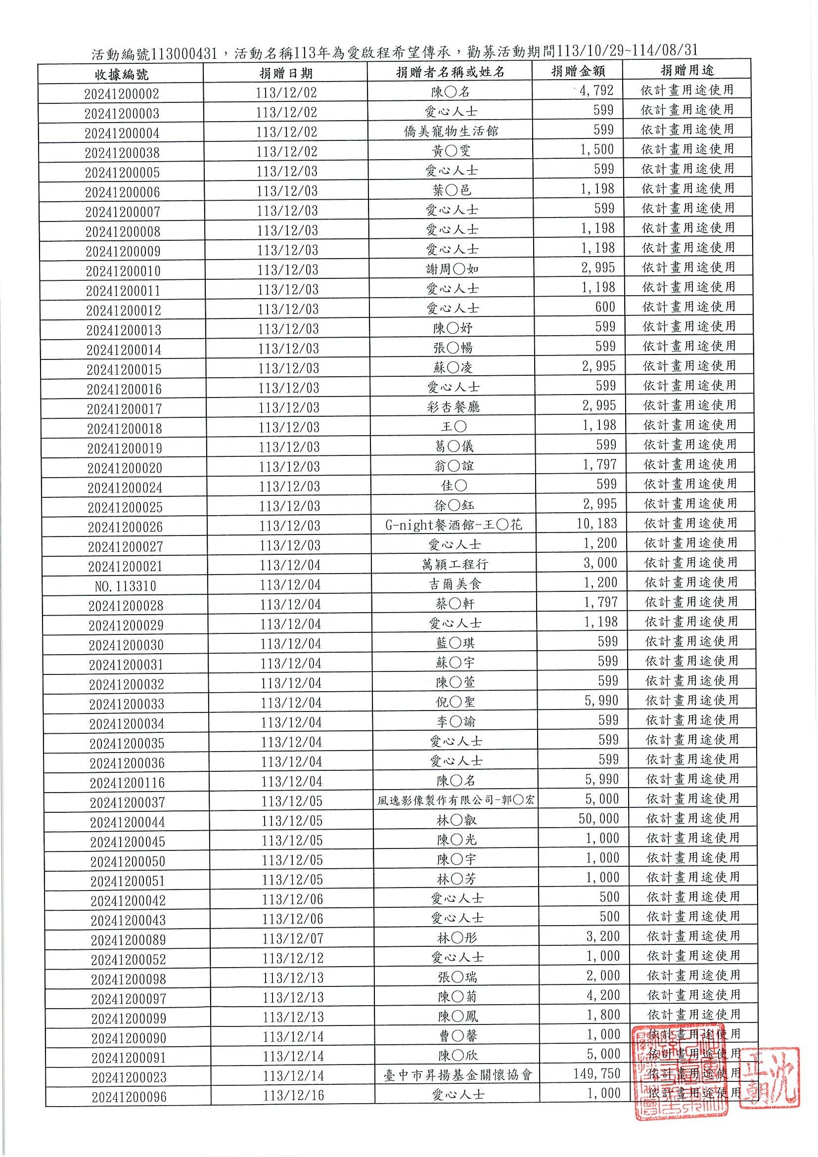 113年12月份實募金額P1