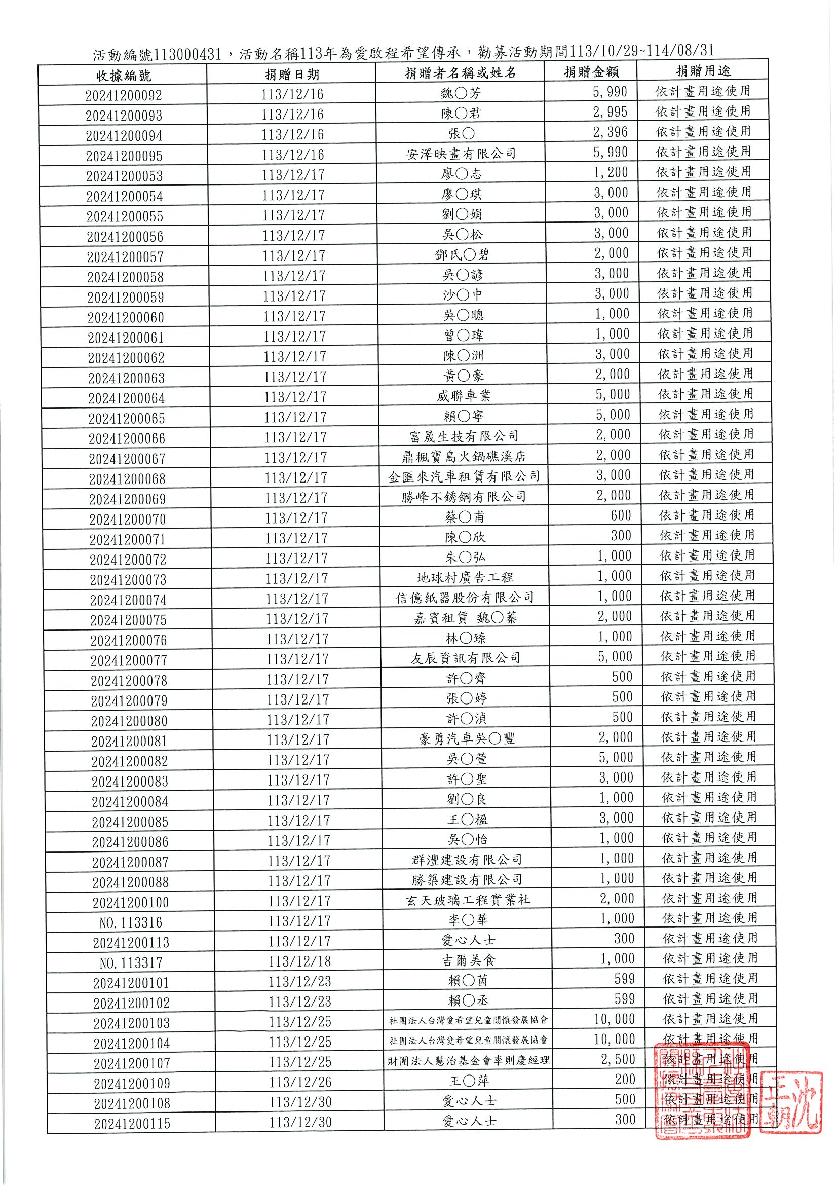 113年12月份實募金額P2