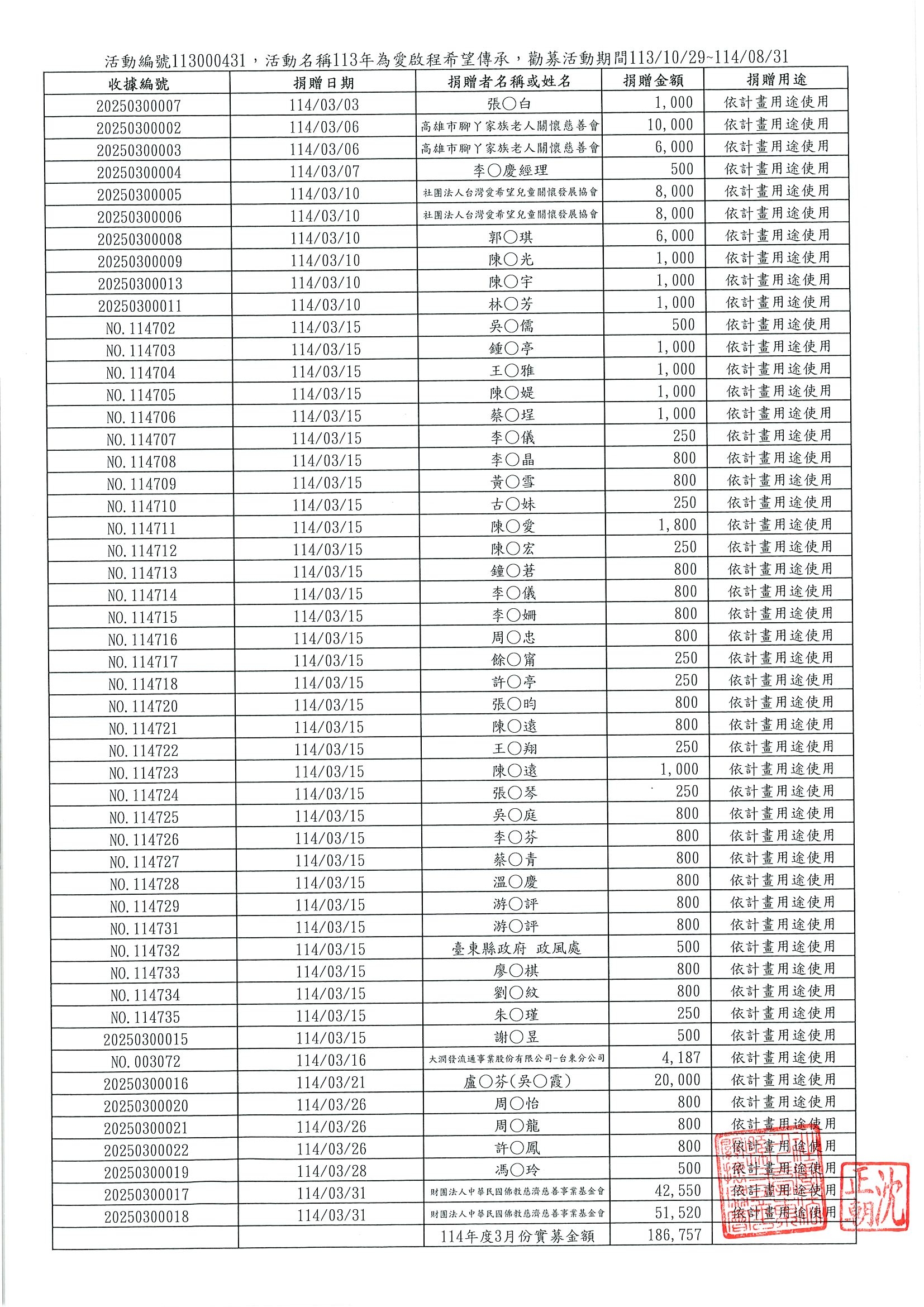 114年3月份實募金額