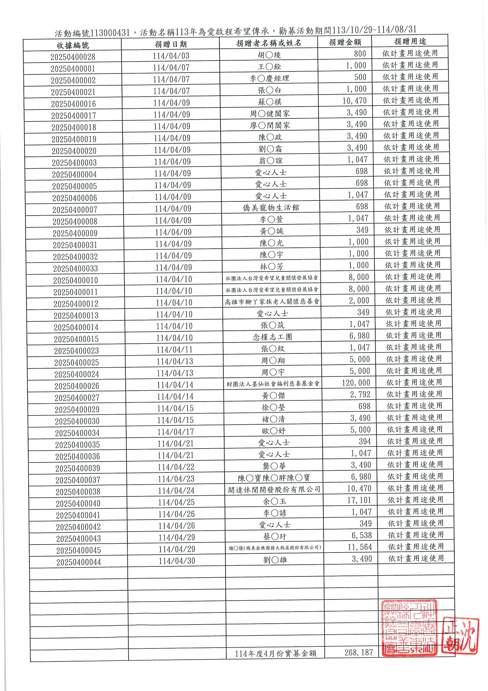 114年4月份實募金額