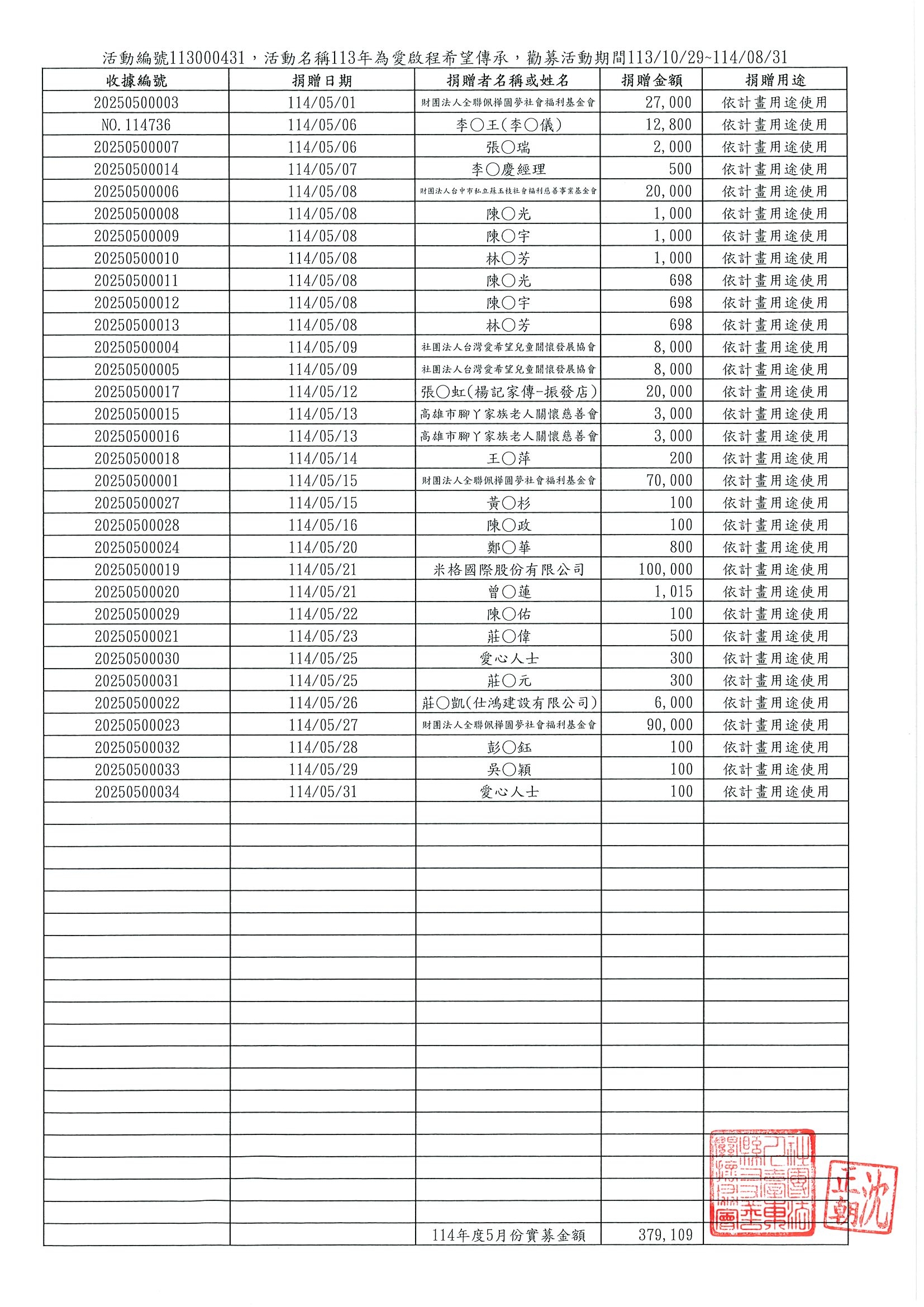 114年5月份實募金額