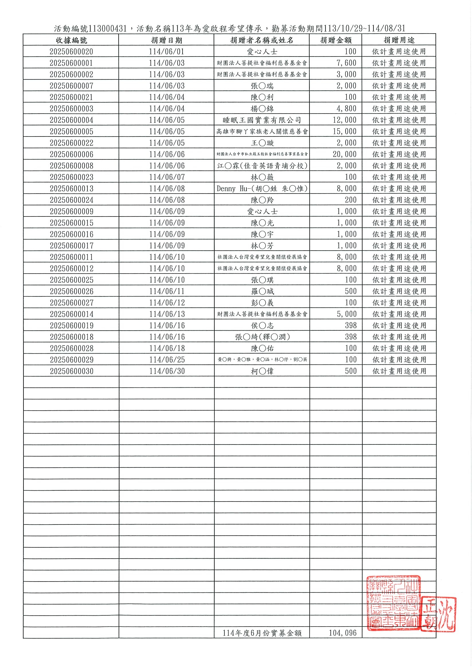 114年6月份實募金額