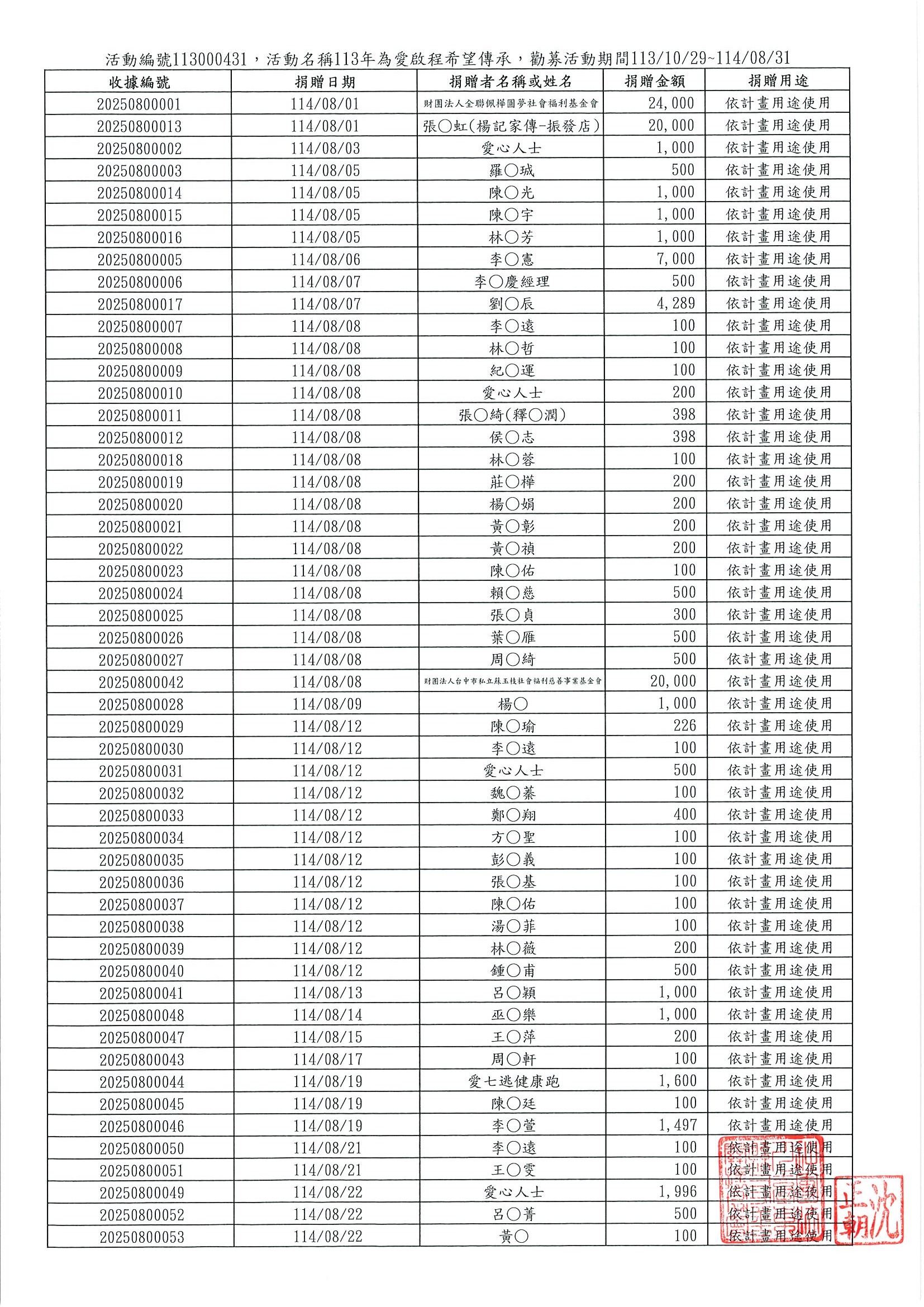 114年8月份實募金額P1