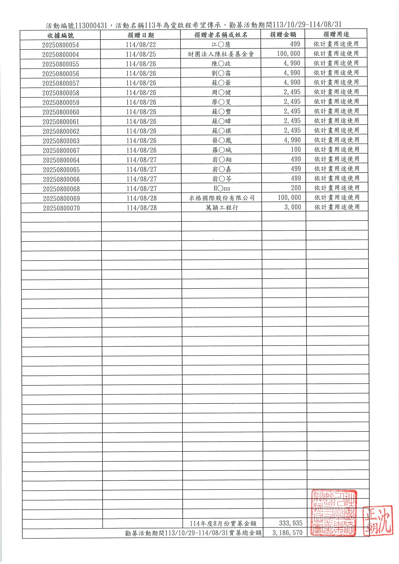 114年8月份實募金額P2